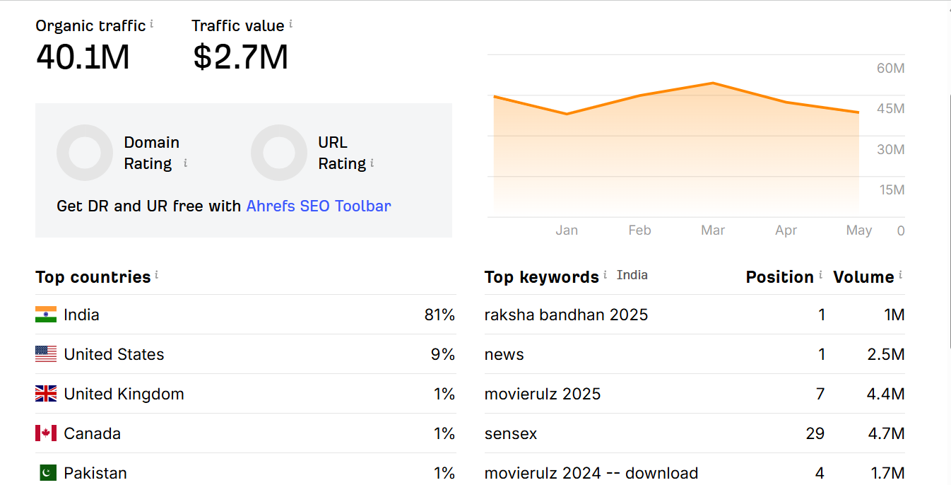Ahref TOI Data