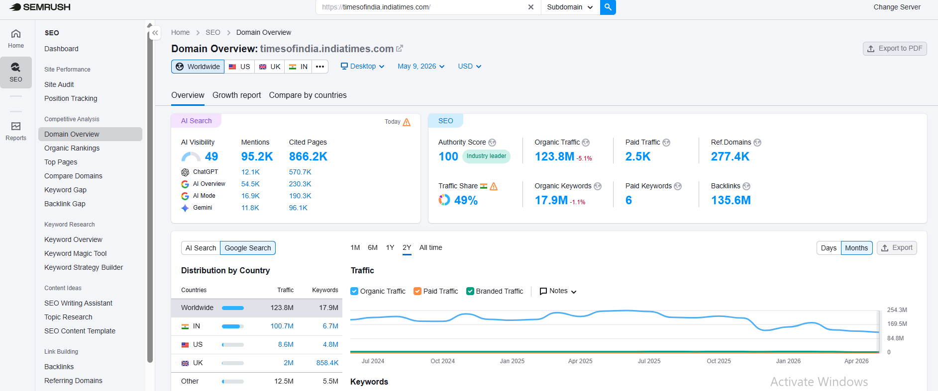 SEMRush TOI Data